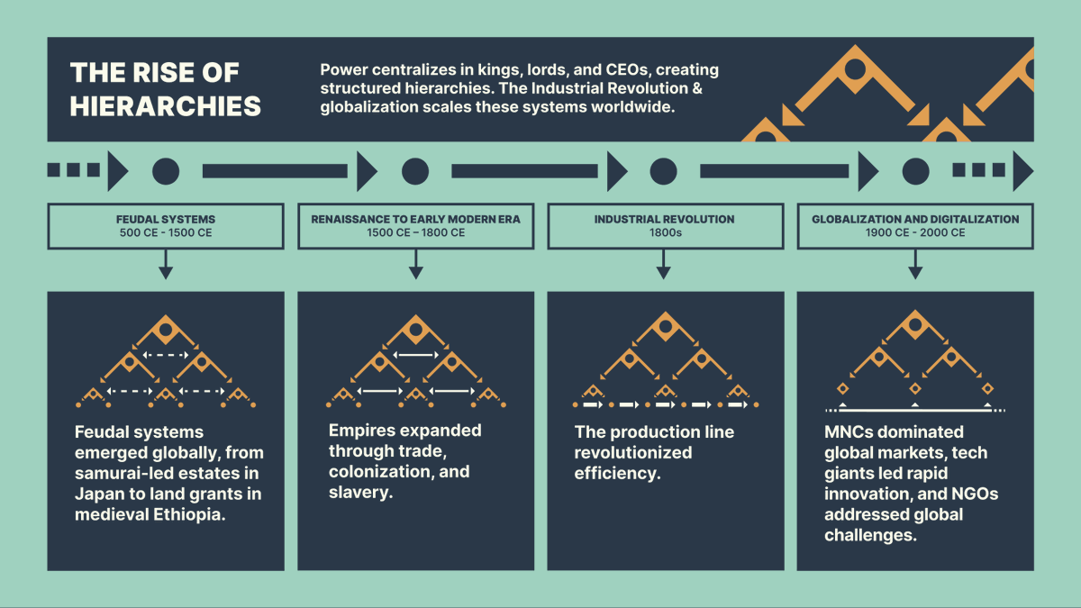 Feudal to industrial era